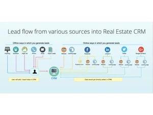 Dquip Real Estate CRM lead flow