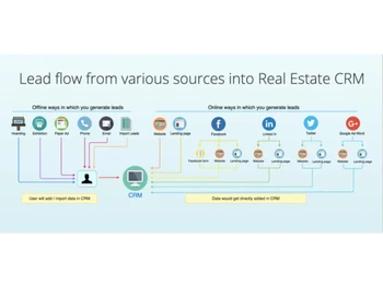 Dquip Real Estate CRM lead flow