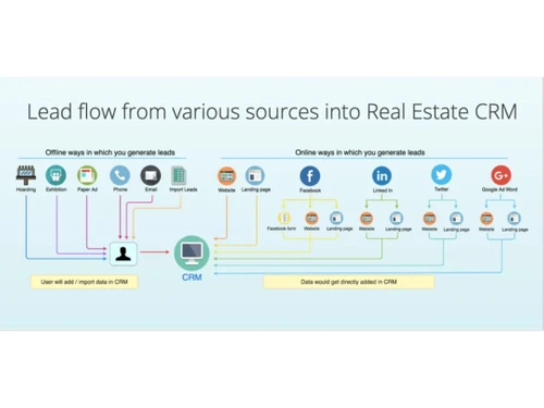 Dquip Real Estate CRM lead flow