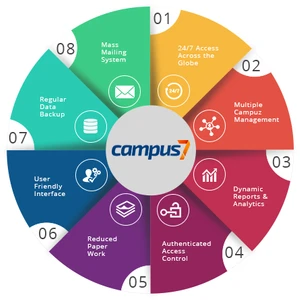 Campus7 features
