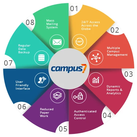 Campus7 features