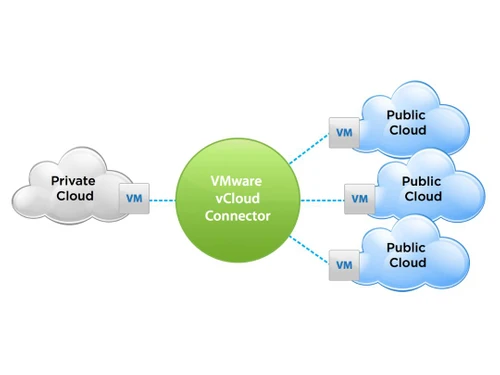 VMware vcloud suite