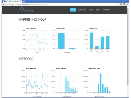 unicenta-sales