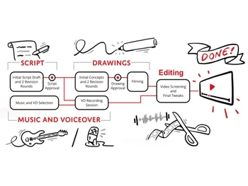 Truscribe-Production Process