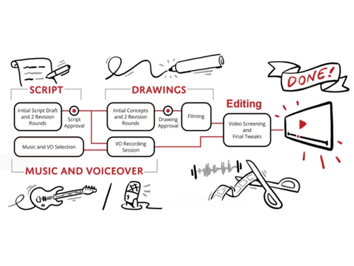 Truscribe-Production Process