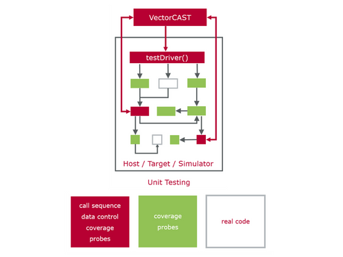 Vectorcast software unit testing