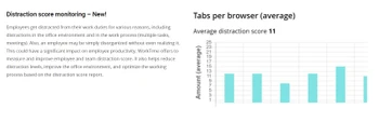 worktime distraction score monitoring