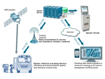 Spoter Vehicle Tracking school bus