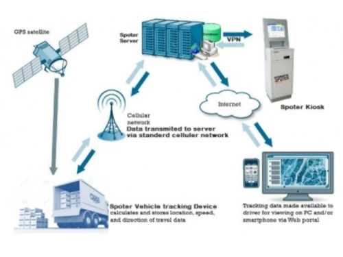 Spoter Vehicle Tracking trucks
