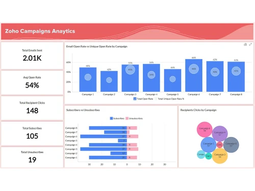 zoho-campaigns-dashboard