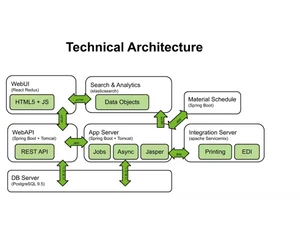 metasfresh analytics