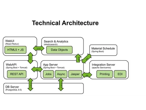 metasfresh analytics