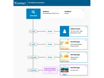 The email marketing solution that’s right for you is right here, with iContact. Clear options make it easy for small and medium businesses like yours to choose what’s important from our collection of results-oriented features, all built with your success 