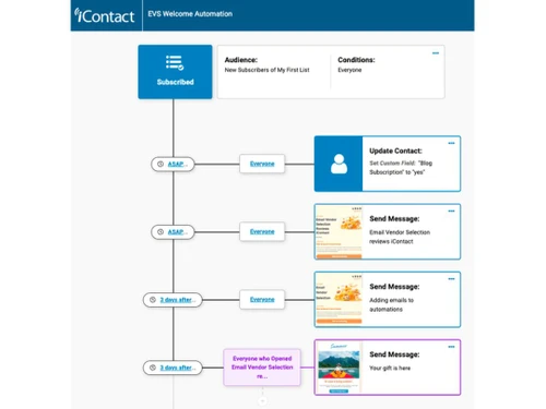 The email marketing solution that’s right for you is right here, with iContact. Clear options make it easy for small and medium businesses like yours to choose what’s important from our collection of results-oriented features, all built with your success 