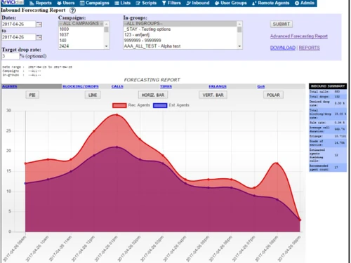 VICIdial Forecasting