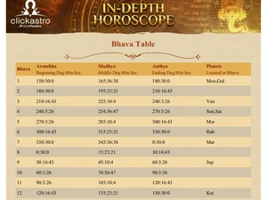 Clickastro In depth Horoscope bhava-table