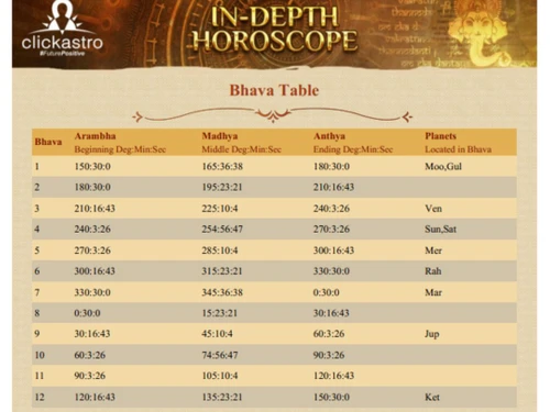 Clickastro In depth Horoscope bhava-table