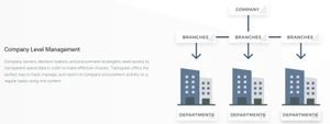 Tradogram company level management