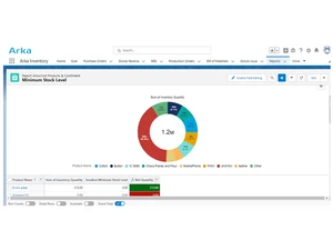 arka inventory minimum stock level