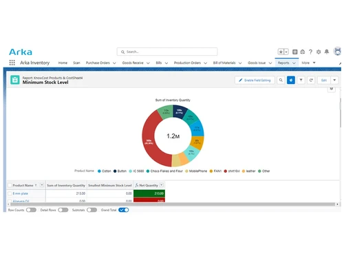 arka inventory minimum stock level