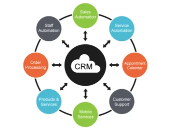 Clatos CRM Automation