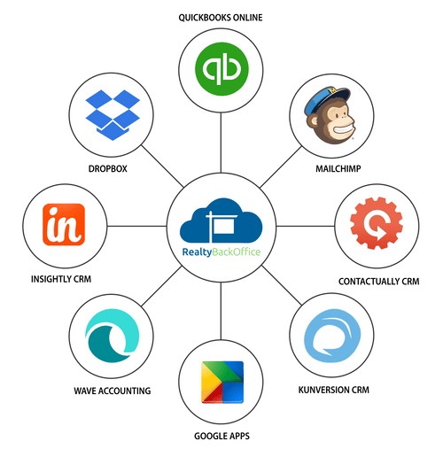 RealtyBackOffice integration