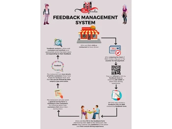 Mink Foodiee Feedback Management System