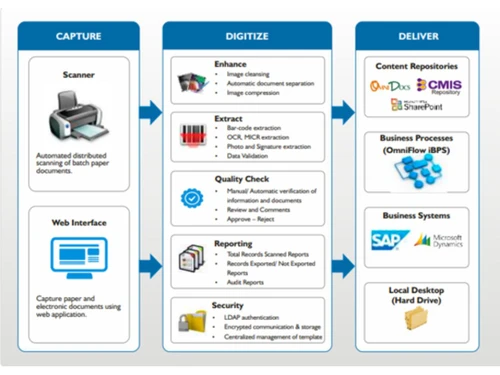 Newgen Board Meeting Software-Integration