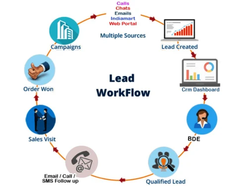 mylead crm-workflow
