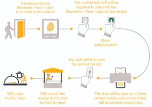 emsphere canteen management features