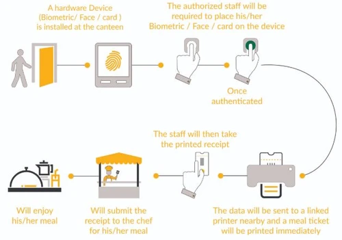emsphere canteen management features