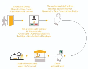 emsphere canteen management features