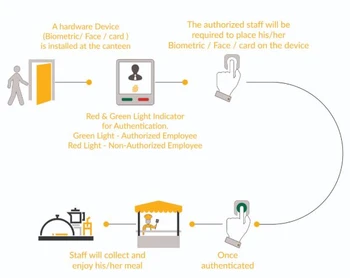 emsphere canteen management features