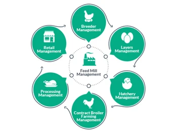 PoultryOS-Flow Chart