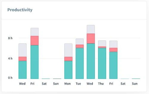 Workpuls EMployee Monitoring Software productivity