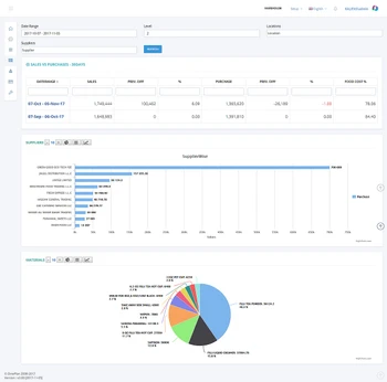 DineConnect warehouse