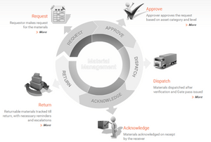 cogent material management