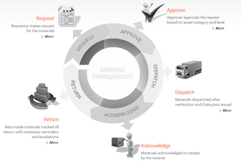 cogent material management