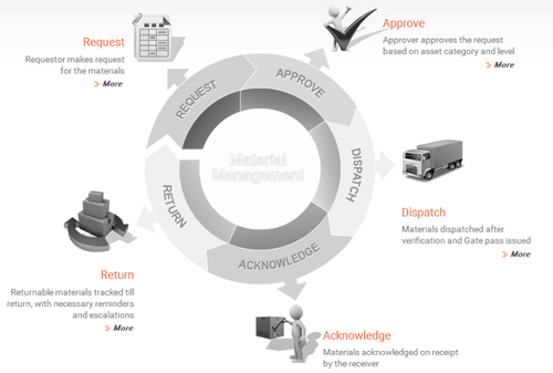 cogent material management