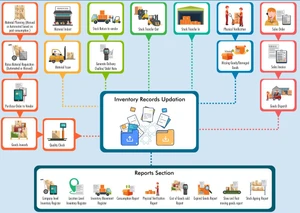 Tysuite Inventory management