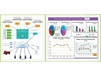 Amity Agriculture ERP-Sugar production