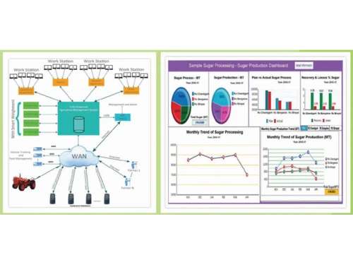 Amity Agriculture ERP-Sugar production