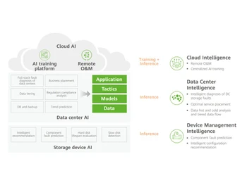 Huawei Converged Storage-Cloud intelligence