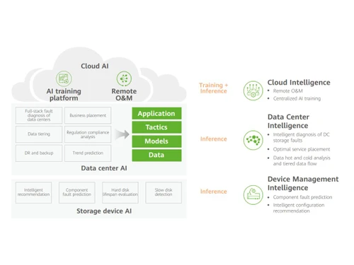 Huawei Converged Storage-Cloud intelligence