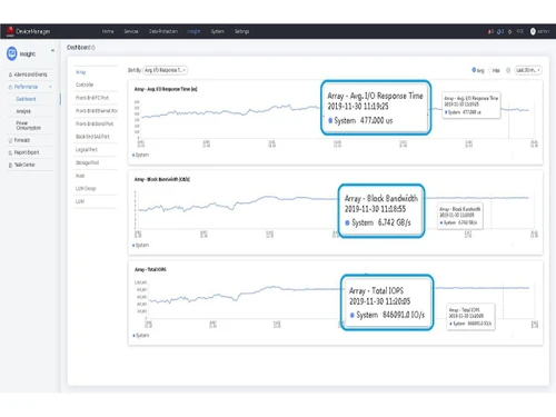 Huawei Converged Storage-Dashboard