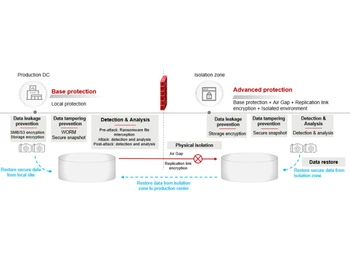 Huawei Converged Storage-Protection