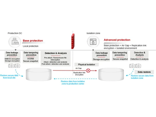 Huawei Converged Storage-Protection