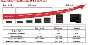 Huawei converged storage v3