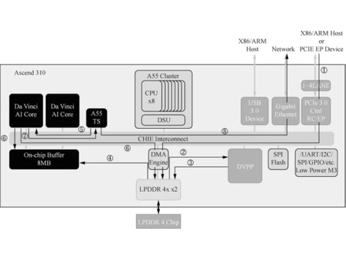Atlas AI Computing Solution core