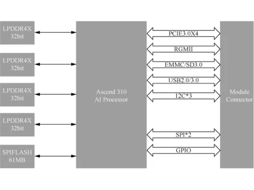 Atlas AI Computing Solution processor